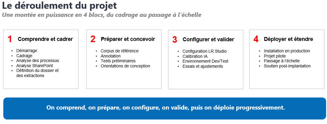 Déroulement structuré d’un projet LexRock AI